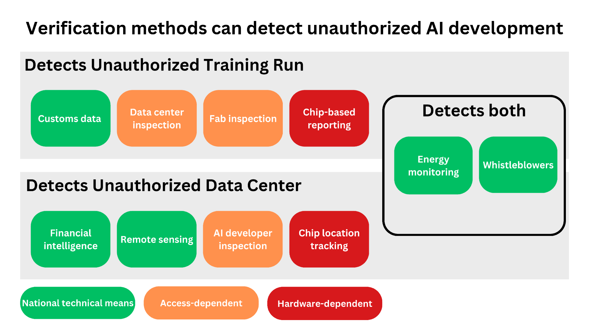 Verification methods for international AI agreements