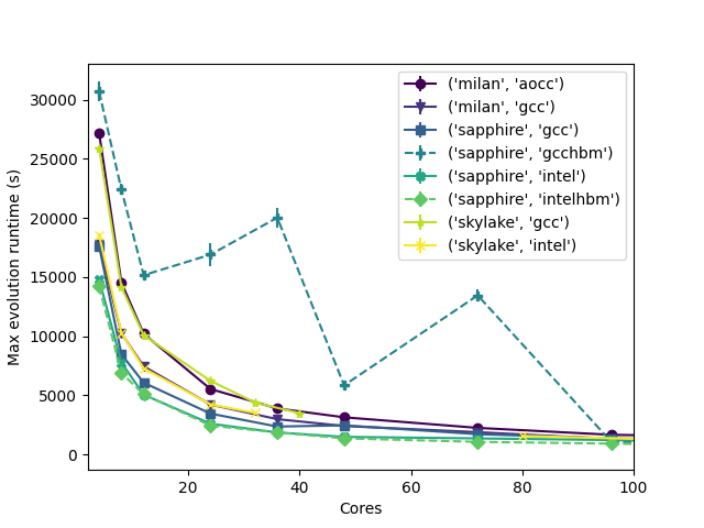 Benchmarking with Supernovae: A Performance Study of the FLASH Code