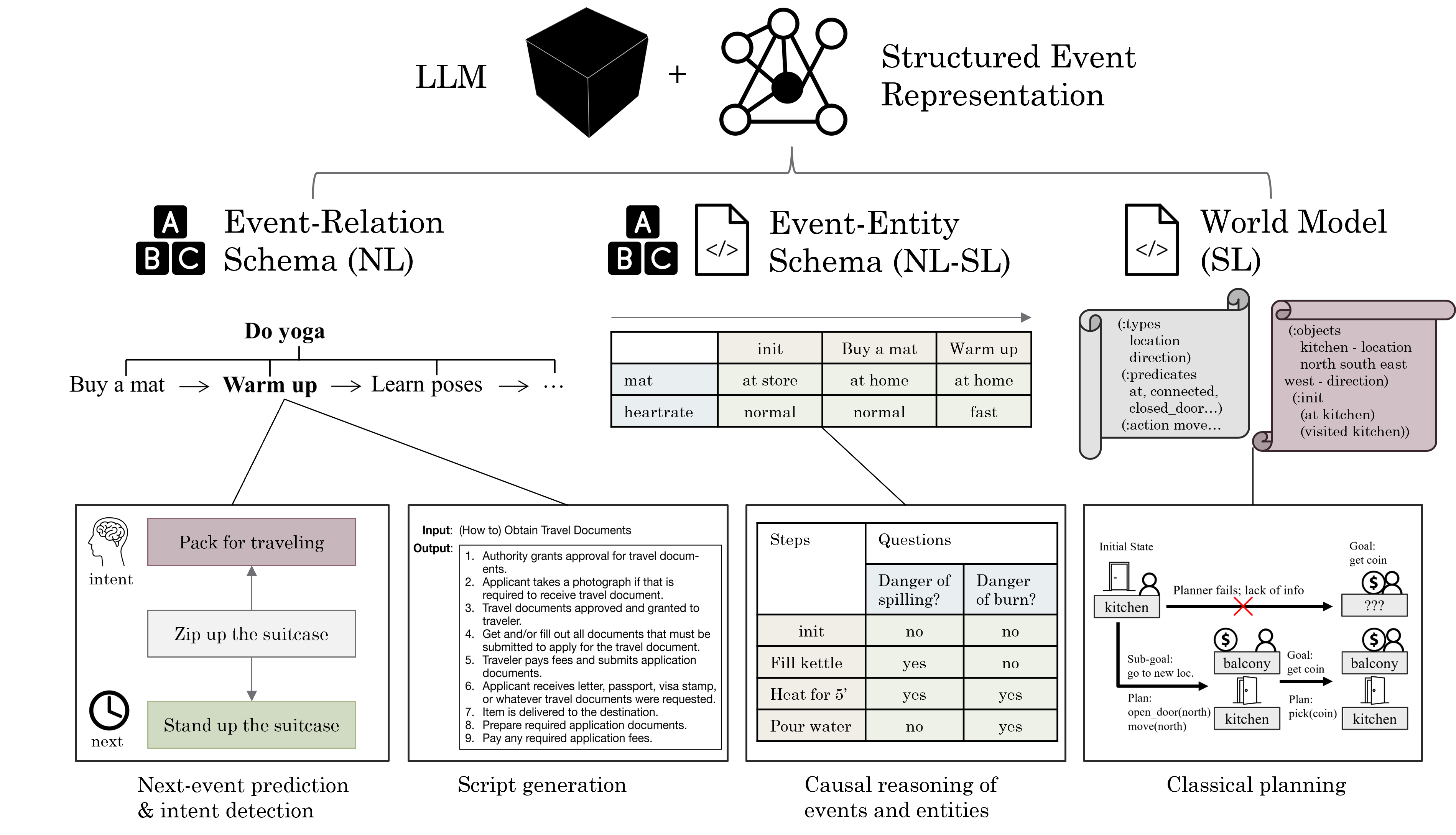 Structured Event Reasoning with Large Language Models