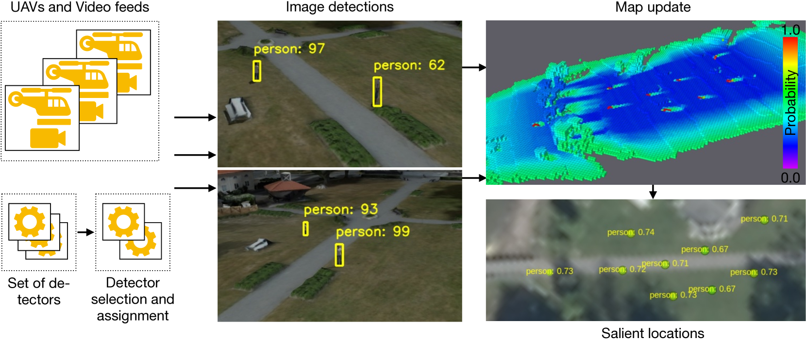 UAV-Based Human Body Detector Selection and Fusion for Geolocated Saliency Map Generation