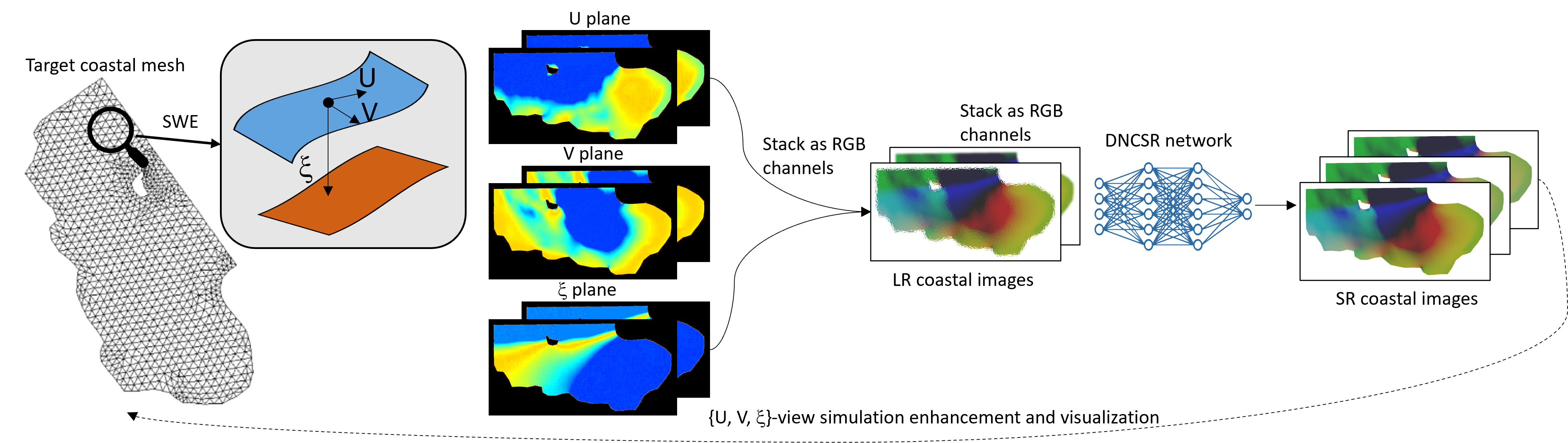 Super-Resolution works for coastal simulations