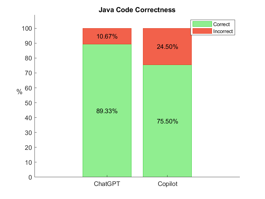 Examination of Code generated by Large Language Models