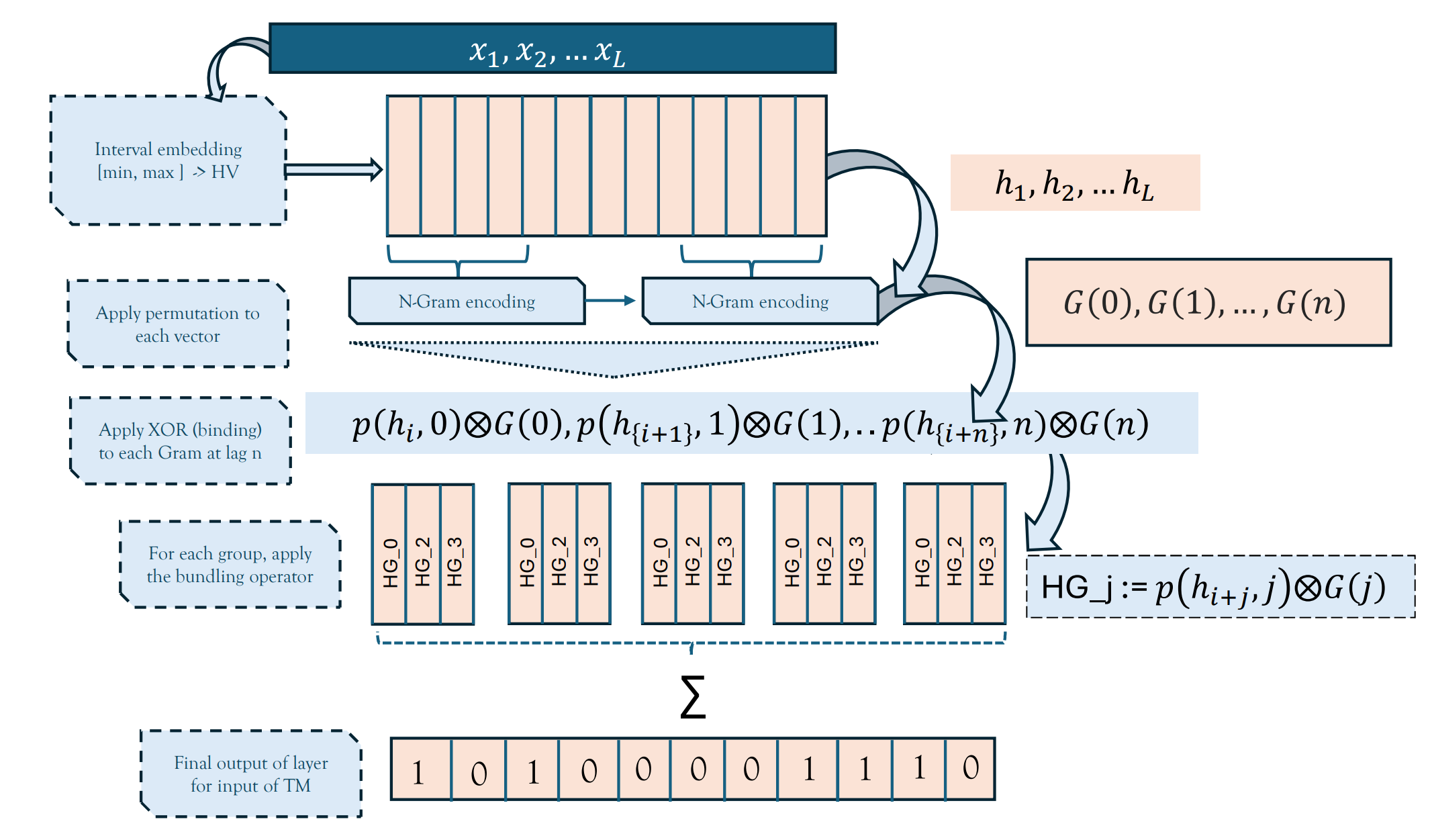 Hyperdimensional Vector Tsetlin Machines with Applications to Sequence Learning and Generation