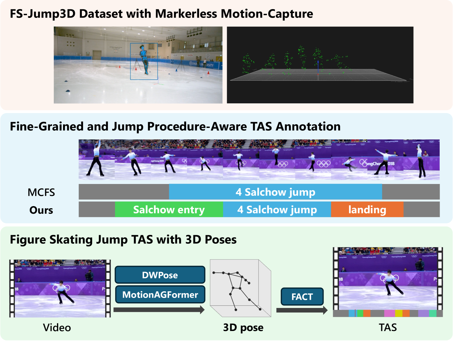 3D Pose-Based Temporal Action Segmentation for Figure Skating: A Fine-Grained and Jump Procedure-Aware Annotation Approach