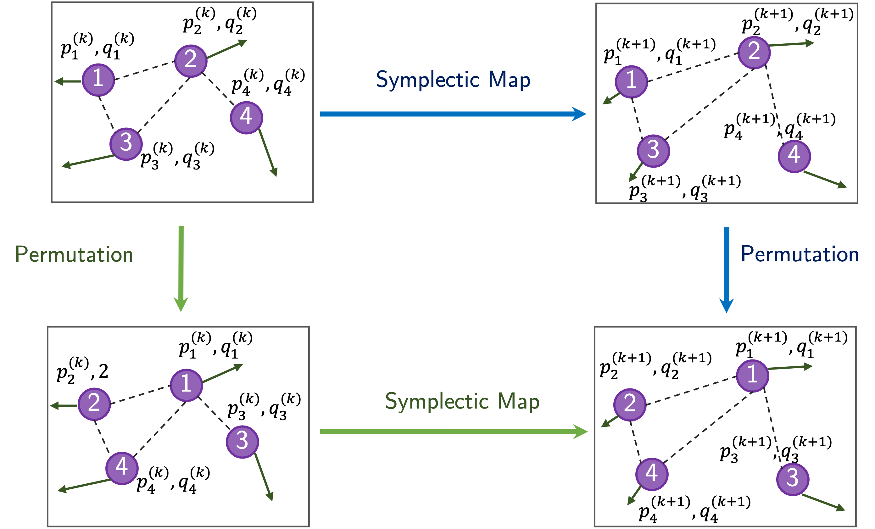 SympGNNs: Symplectic Graph Neural Networks for identifiying high-dimensional Hamiltonian systems and node classification