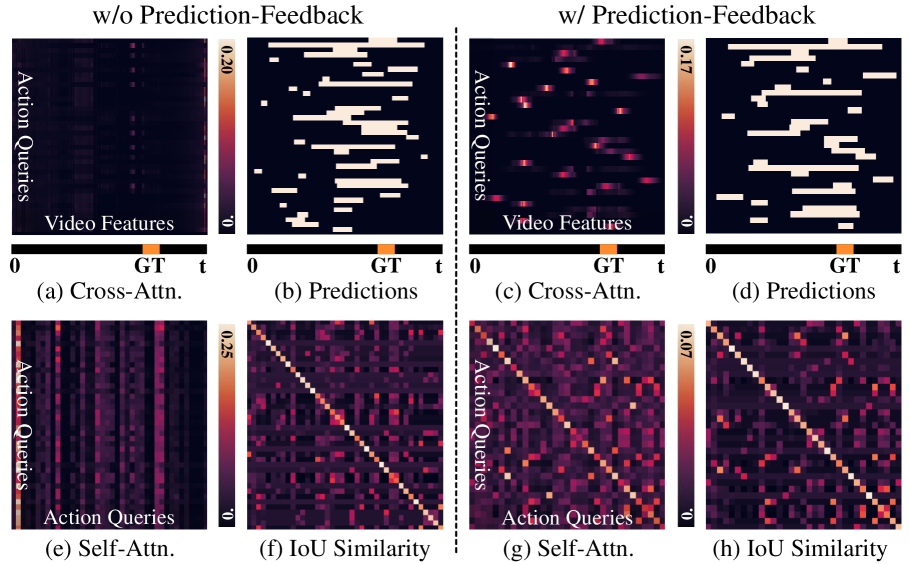 Prediction-Feedback DETR for Temporal Action Detection