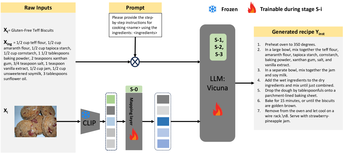 LLaVA-Chef: A Multi-modal Generative Model for Food Recipes