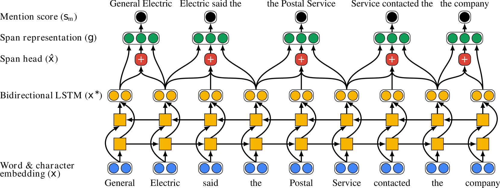 Exploring Multiple Strategies to Improve Multilingual Coreference Resolution in CorefUD