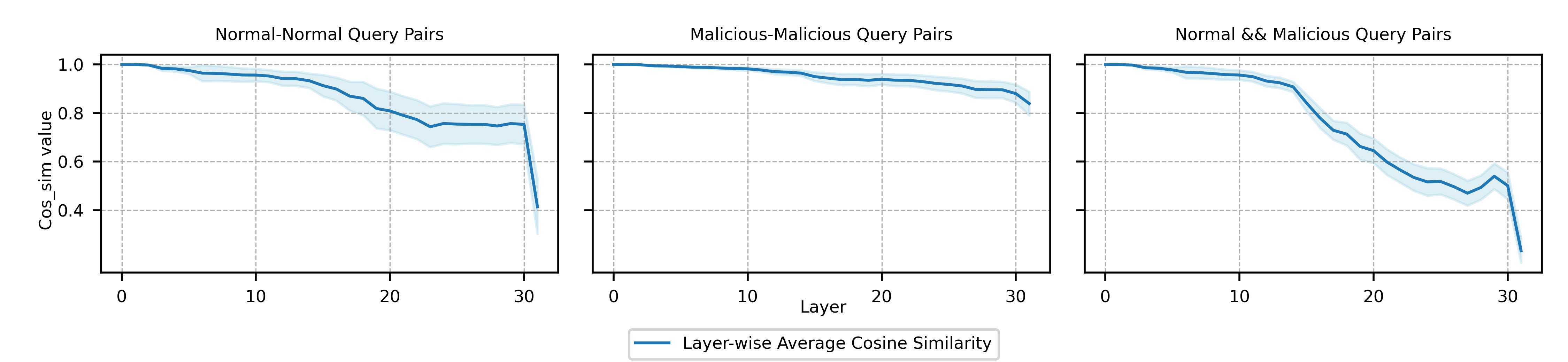 Safety Layers of Aligned Large Language Models: The Key to LLM Security