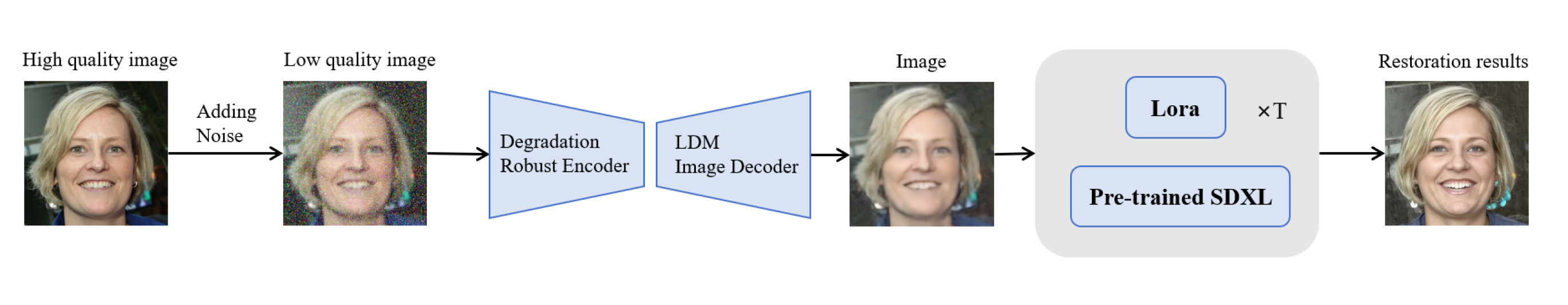 Efficient Image Restoration through Low-Rank Adaptation and Stable Diffusion XL