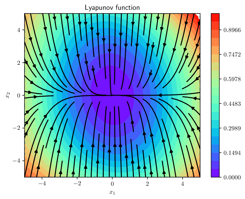 Learning and Verifying Maximal Taylor-Neural Lyapunov functions