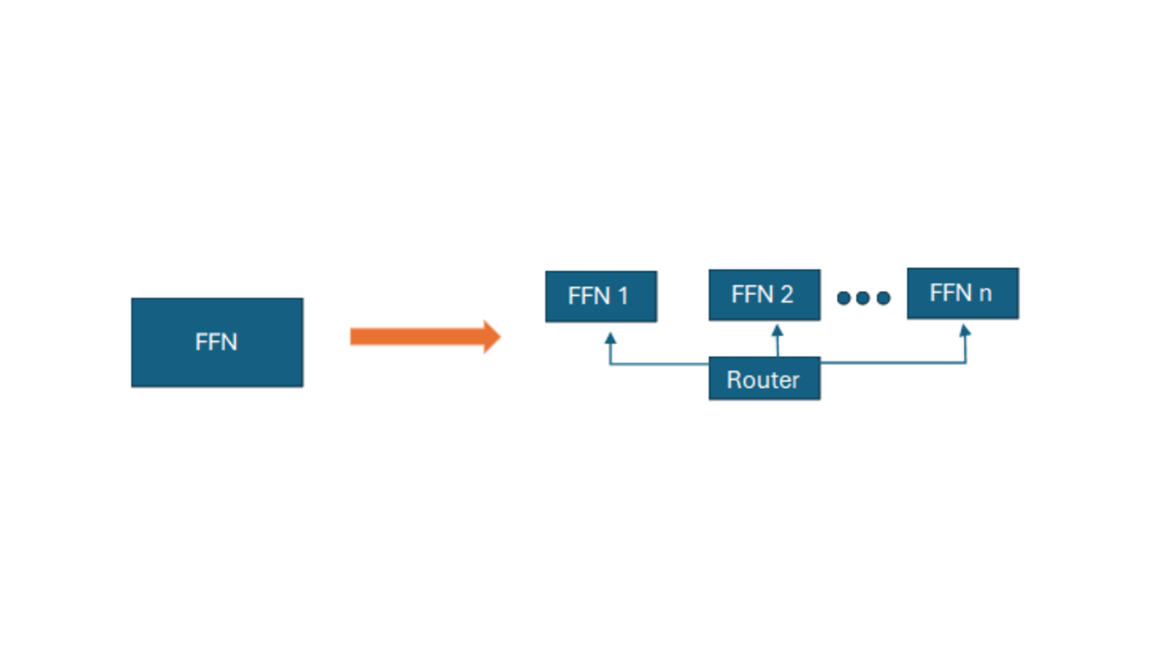 Flexible and Effective Mixing of Large Language Models into a Mixture of Domain Experts