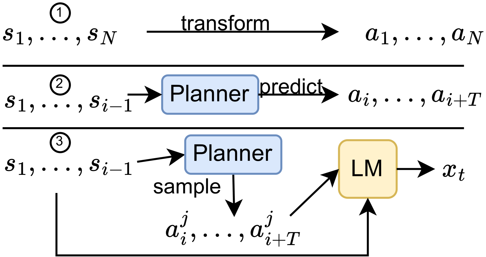 Learning to Plan Long-Term for Language Modeling