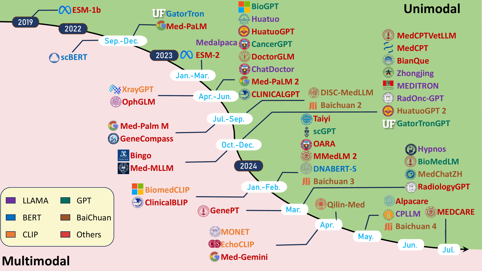 A Survey for Large Language Models in Biomedicine