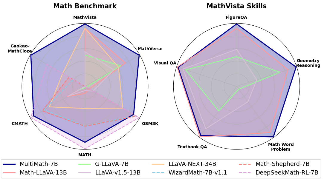 MultiMath: Bridging Visual and Mathematical Reasoning for Large Language Models