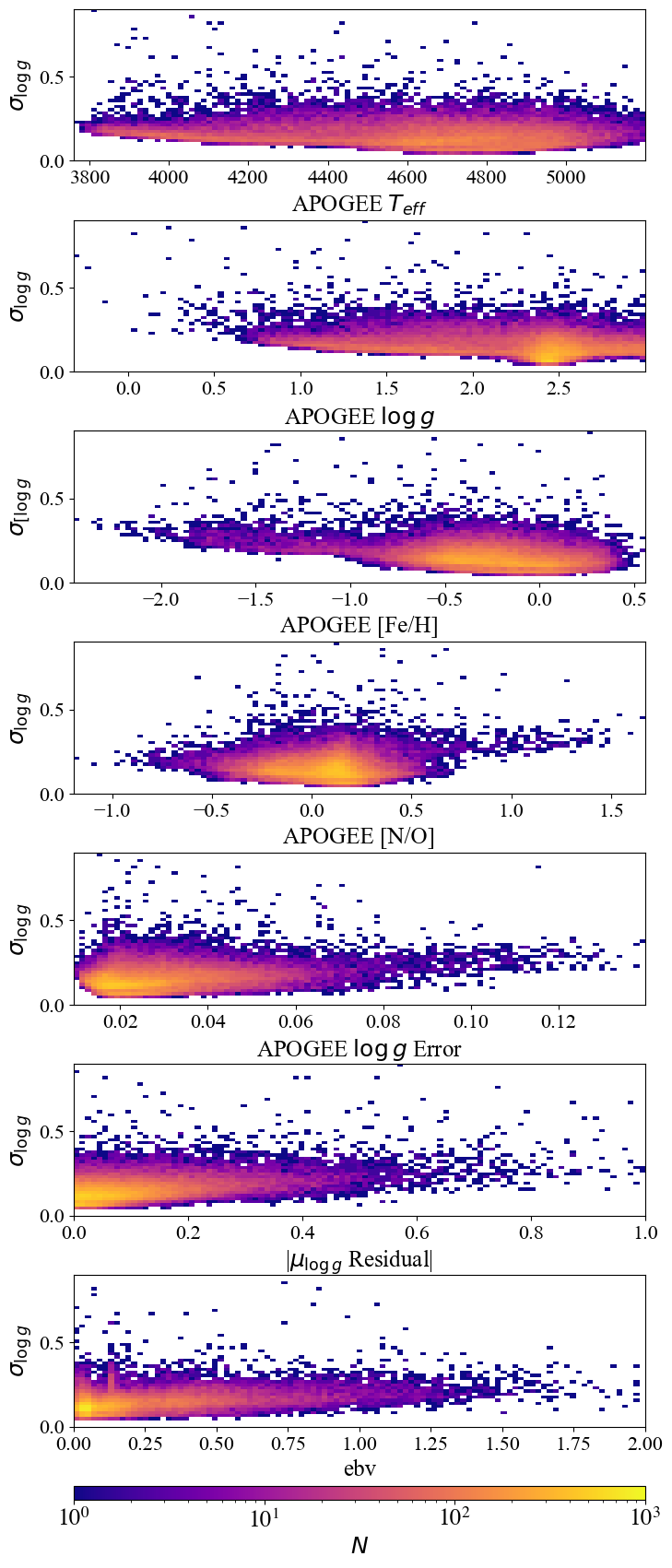 The standard deviation of the log g prediction follows similar trends to the effective temperature standard deviation, with the standard deviation increasing at low surface gravities, low temperatures, high extinctions, and extreme values of [N/O]. The standard deviation again scales with the residual of the surface gravity prediction. Typical values for the standard deviation are below 0.5.
