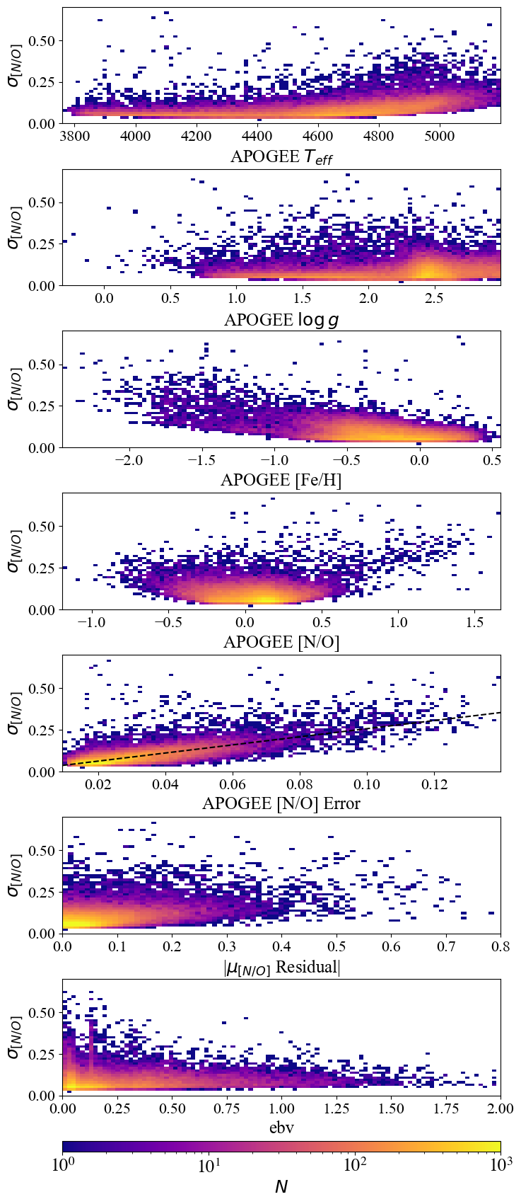 The network [N/O] standard deviation increases at effective temperatures greater than about 5000 K, metallicities less than -1, and at the lowest and highest APOGEE [N/O] values. The standard deviation also correlates with the APOGEE [N/O] error and slightly less strongly with the residual on the [N/O] prediction.