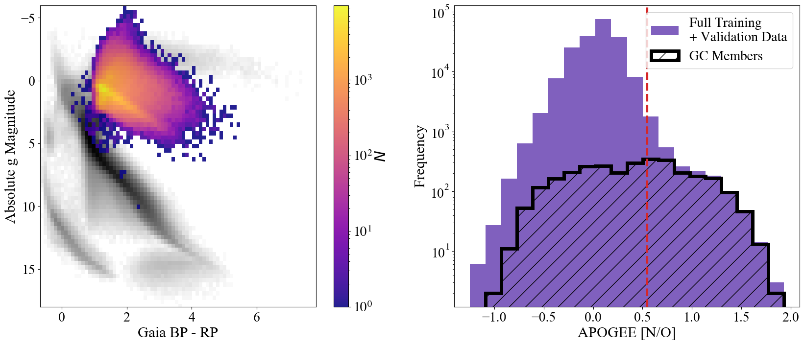 In the left, the CMD of stars in the training and validation data clearly populate only the red giant branch, whereas the comparison CMD extends into the main sequence. On the right, the high-[N/O] stars comprise only a relatively small fraction of the total training and validation data, with most of the high-[N/O] stars belonging to GCs.