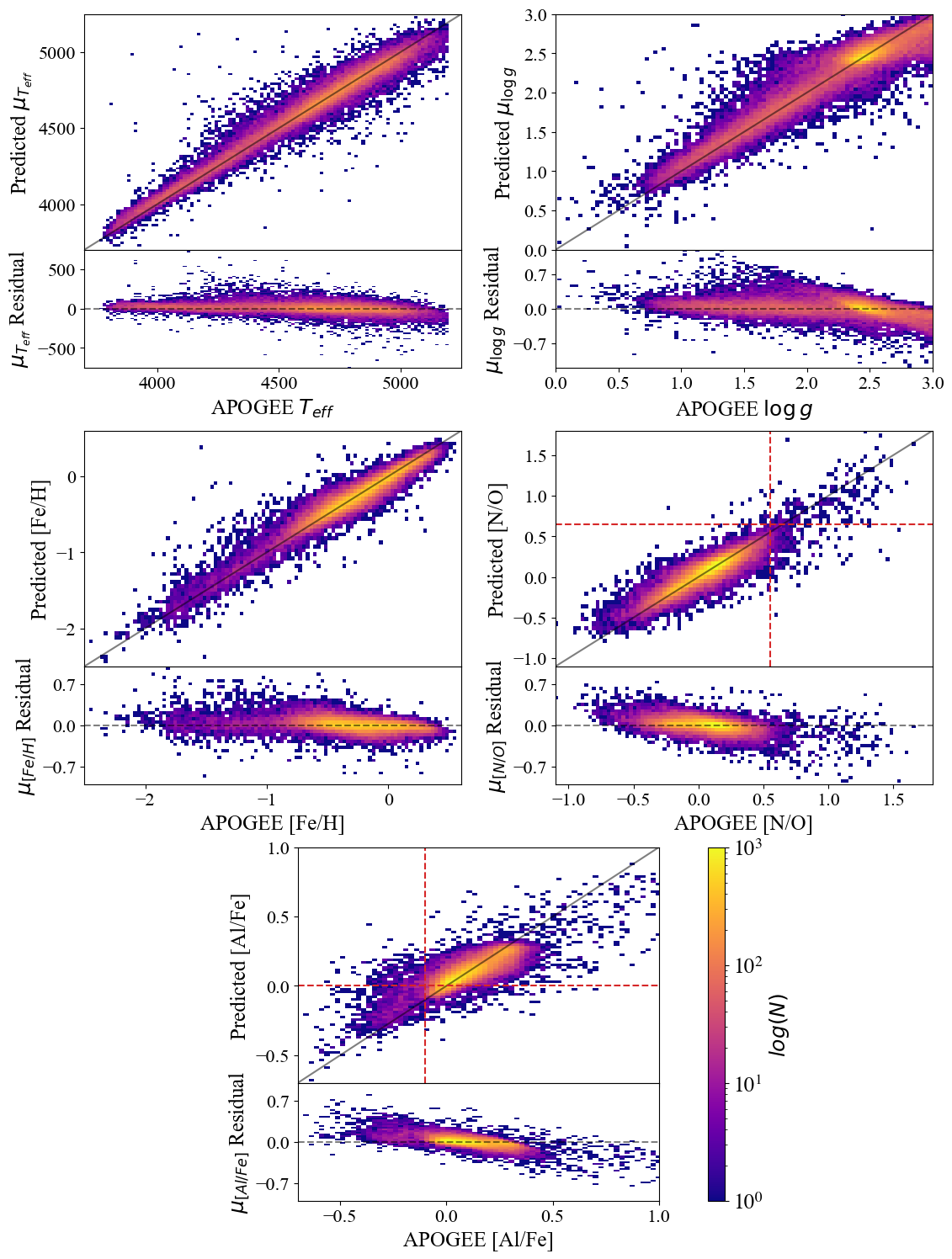 The predictions of the neural network for each of the stellar parameters in the validation set approximately follow the 1-to-1 line with their corresponding values from APOGEE, although there is a bias to over-predict low values of [N/O] and [Al/Fe] and to under-predict high values. The bias is worse for the aluminum predictions.