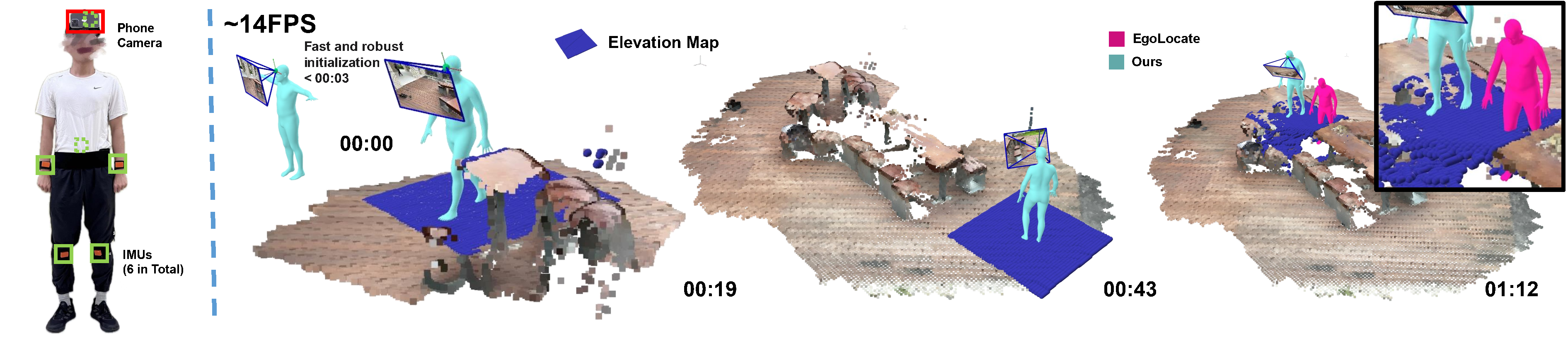 EgoHDM: An Online Egocentric-Inertial Human Motion Capture, Localization, and Dense Mapping System