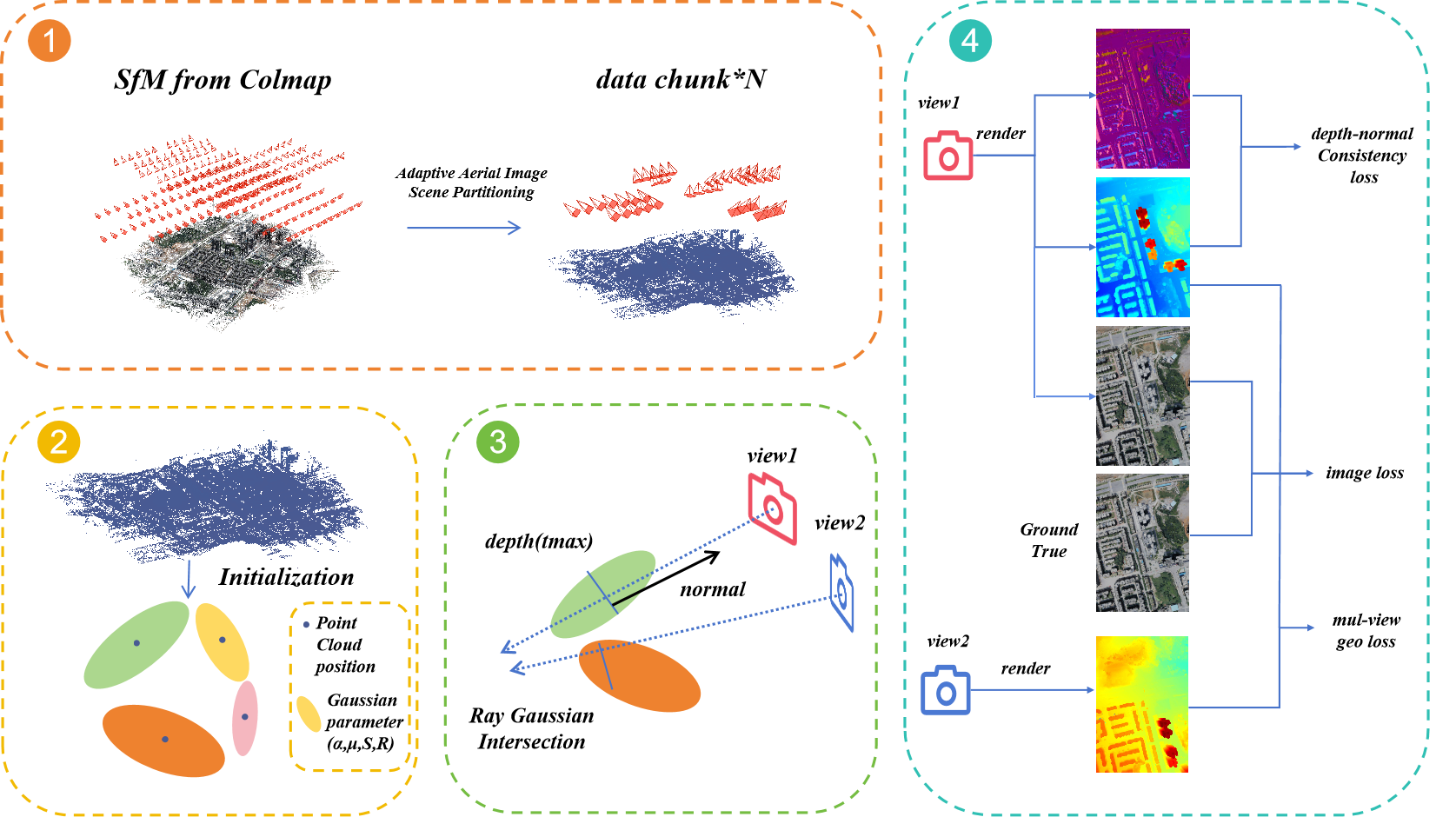 3D Gaussian Splatting for Large-scale 3D Surface Reconstruction from Aerial Images