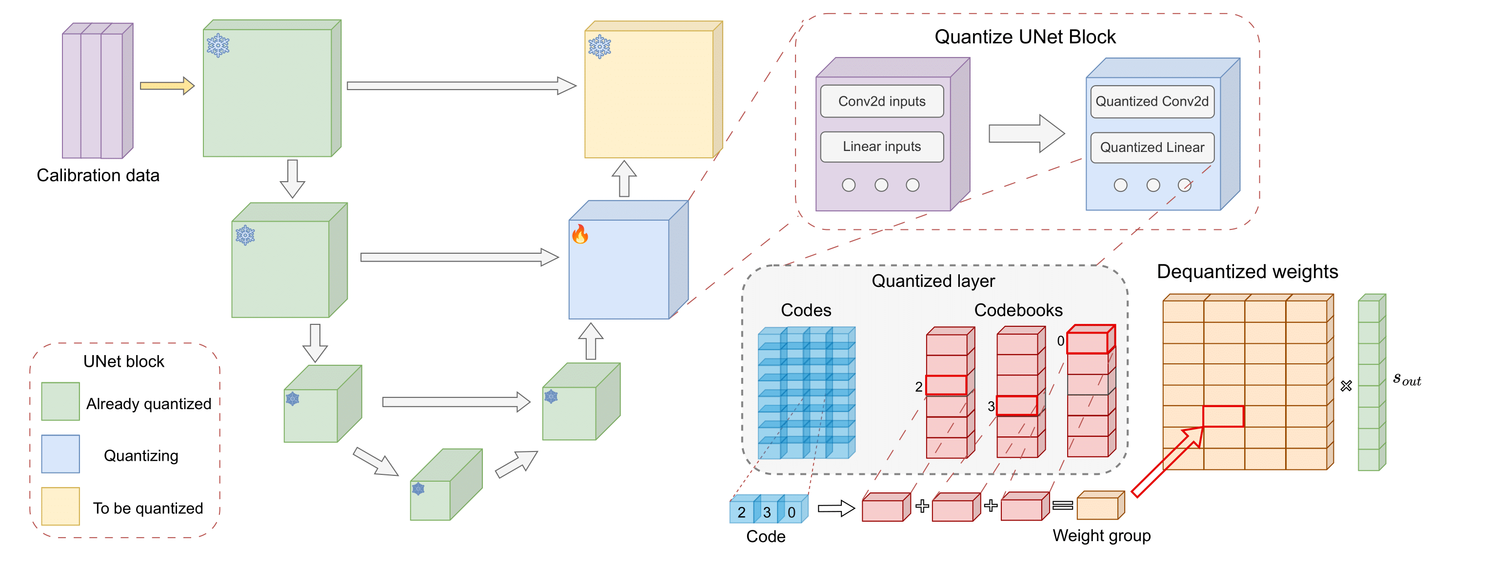 Accurate Compression of Text-to-Image Diffusion Models via Vector Quantization