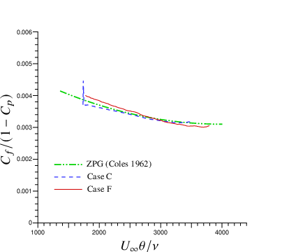 \psfrag{x}[1.0]{$U_{\infty}\theta/\nu$}\psfrag{c}[1.0]{$C_{f}$}\psfrag{z}[l][lc][0.65]{ZPG (Coles 1962)}\psfrag{C}[l][lc][0.65]{Case C}\psfrag{F}[l][lc][0.65]{Case F}\psfrag{c}[1.0]{$C_{f}/(1-C_{p})$}\includegraphics[width=216.81pt]{Cfby1mCpofRtheta_DNS_403ct_.eps}