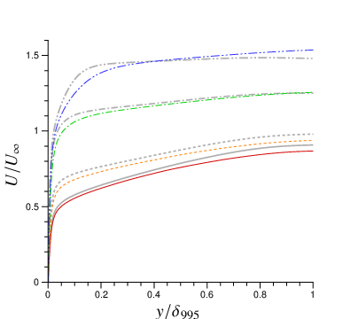 \psfrag{y}[1.0]{$y/\delta_{995}$}\psfrag{U}[1.0]{$\color[rgb]{0,0,0}{U/U_{\infty}}$}\psfrag{a}[l][lc][0.5]{\color[rgb]{0,0,0}{$x/L=-0.55$}}\psfrag{b}[l][lc][0.5]{\color[rgb]{0,0,0}{$x/L=-0.35$}}\psfrag{c}[l][lc][0.5]{\color[rgb]{0,0,0}{$x/L=-0.30$}}\psfrag{d}[l][lc][0.5]{\color[rgb]{0,0,0}{$x/L=-0.25$}}\psfrag{e}[l][lc][0.5]{\color[rgb]{0,0,0}{$x/L=-0.20$}}\psfrag{f}[l][lc][0.5]{\color[rgb]{0,0,0}{$x/L=-0.15$}}\psfrag{h}[l][lc][0.5]{\color[rgb]{0,0,0}{$x/L=-0.10$}}\psfrag{i}[l][lc][0.5]{\color[rgb]{0,0,0}{$x/L=-0.05$}}\psfrag{j}[l][lc][0.5]{\color[rgb]{0,0,0}{$x/L=0$}}\includegraphics[width=216.81pt]{UbyUinf_FPG_DNS__.eps}