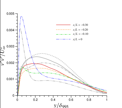 \psfrag{y}[1.0]{$y/\delta_{995}$}\psfrag{U}[1.0]{$\overline{v^{\prime}v^{\prime}}/U_{\infty}^{2}$}\psfrag{a}[l][lc][0.5]{\color[rgb]{0,0,0}{$x/L=-0.50$}}\psfrag{b}[l][lc][0.5]{\color[rgb]{0,0,0}{$x/L=-0.35$}}\psfrag{c}[l][lc][0.5]{\color[rgb]{0,0,0}{$x/L=-0.30$}}\psfrag{d}[l][lc][0.5]{\color[rgb]{0,0,0}{$x/L=-0.25$}}\psfrag{e}[l][lc][0.5]{\color[rgb]{0,0,0}{$x/L=-0.20$}}\psfrag{f}[l][lc][0.5]{\color[rgb]{0,0,0}{$x/L=-0.15$}}\psfrag{h}[l][lc][0.5]{\color[rgb]{0,0,0}{$x/L=-0.10$}}\psfrag{i}[l][lc][0.5]{\color[rgb]{0,0,0}{$x/L=-0.05$}}\psfrag{j}[l][lc][0.5]{\color[rgb]{0,0,0}{$x/L=0$}}\includegraphics[width=216.81pt]{vv_FPG_DNS__.eps}