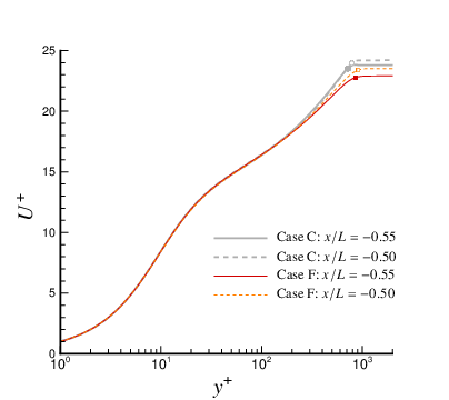\psfrag{y}[1.0]{$y^{+}$}\psfrag{U}[1.0]{$U^{\,+}$}\psfrag{C}[l][lc][0.65]{\color[rgb]{0,0,0}{Case C: $x/L=-0.55$}}\psfrag{F}[l][lc][0.65]{\color[rgb]{0,0,0}{Case F: $x/L=-0.55$}}\psfrag{c}[l][lc][0.65]{\color[rgb]{0,0,0}{Case C: $x/L=-0.50$}}\psfrag{f}[l][lc][0.65]{\color[rgb]{0,0,0}{Case F: $x/L=-0.50$}}\includegraphics[width=216.81pt]{Uplus_inflowstations_DNS__.eps}