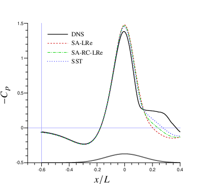 \psfrag{x}[1.0]{$x/L$}\psfrag{C}[1.0]{$\color[rgb]{0,0,0}{-C_{p}}$}\psfrag{d}[l][lc][0.65]{\color[rgb]{0,0,0}{DNS}}\psfrag{c}[l][lc][0.65]{\fcolorbox{white}{white}{Case C DNS}}\psfrag{M}[l][lc][0.65]{\color[rgb]{0,0,0}{SST}}\psfrag{S}[l][lc][0.65]{\color[rgb]{0,0,0}{SA-LRe}}\psfrag{r}[l][lc][0.65]{\color[rgb]{0,0,0}{SA-RC-LRe}}\includegraphics[width=216.81pt]{mCp_BSB_nnewRANS_.eps}
