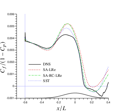 \psfrag{x}[1.0]{$x/L$}\psfrag{C}[1.0]{$\color[rgb]{0,0,0}{C_{f}/(1-C_{p})}$}\psfrag{d}[l][lc][0.65]{\color[rgb]{0,0,0}{DNS}}\psfrag{c}[l][lc][0.65]{\fcolorbox{white}{white}{Case C DNS}}\psfrag{M}[l][lc][0.65]{\color[rgb]{0,0,0}{SST}}\psfrag{S}[l][lc][0.65]{\color[rgb]{0,0,0}{SA-LRe}}\psfrag{r}[l][lc][0.65]{\color[rgb]{0,0,0}{SA-RC-LRe}}\includegraphics[width=216.81pt]{Cfby1mCp_BSB_nnewRANS_.eps}