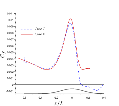 \psfrag{x}[1.0]{$x/L$}\psfrag{c}[1.0]{$\color[rgb]{0,0,0}{C_{f}}$}\psfrag{C}[l][lc][0.65]{\color[rgb]{0,0,0}{Case C}}\psfrag{F}[l][lc][0.65]{\color[rgb]{0,0,0}{Case F}}\includegraphics[width=216.81pt]{Cf_DNS_403ct_.eps}