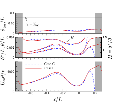 \psfrag{x}[1.0]{$x/L$}\psfrag{e}[0.9]{$\delta_{{}_{995}}/L$}\psfrag{d}[0.85]{$\delta^{*}/L,\theta/L$}\psfrag{H}[0.80]{$H=\delta^{*}/\theta$}\psfrag{R}[1.0]{$U_{\infty}\theta/\nu$}\psfrag{y}[l][lc][0.75]{$y=Y_{\mathrm{top}}$}\psfrag{h}[l][lc][0.75]{$H$}\psfrag{C}[l][lc][0.65]{\color[rgb]{0,0,0}{Case C}}\psfrag{F}[l][lc][0.65]{\color[rgb]{0,0,0}{Case F}}\includegraphics[width=216.81pt]{Rtheta_deltas_DNS_374ct_.eps}