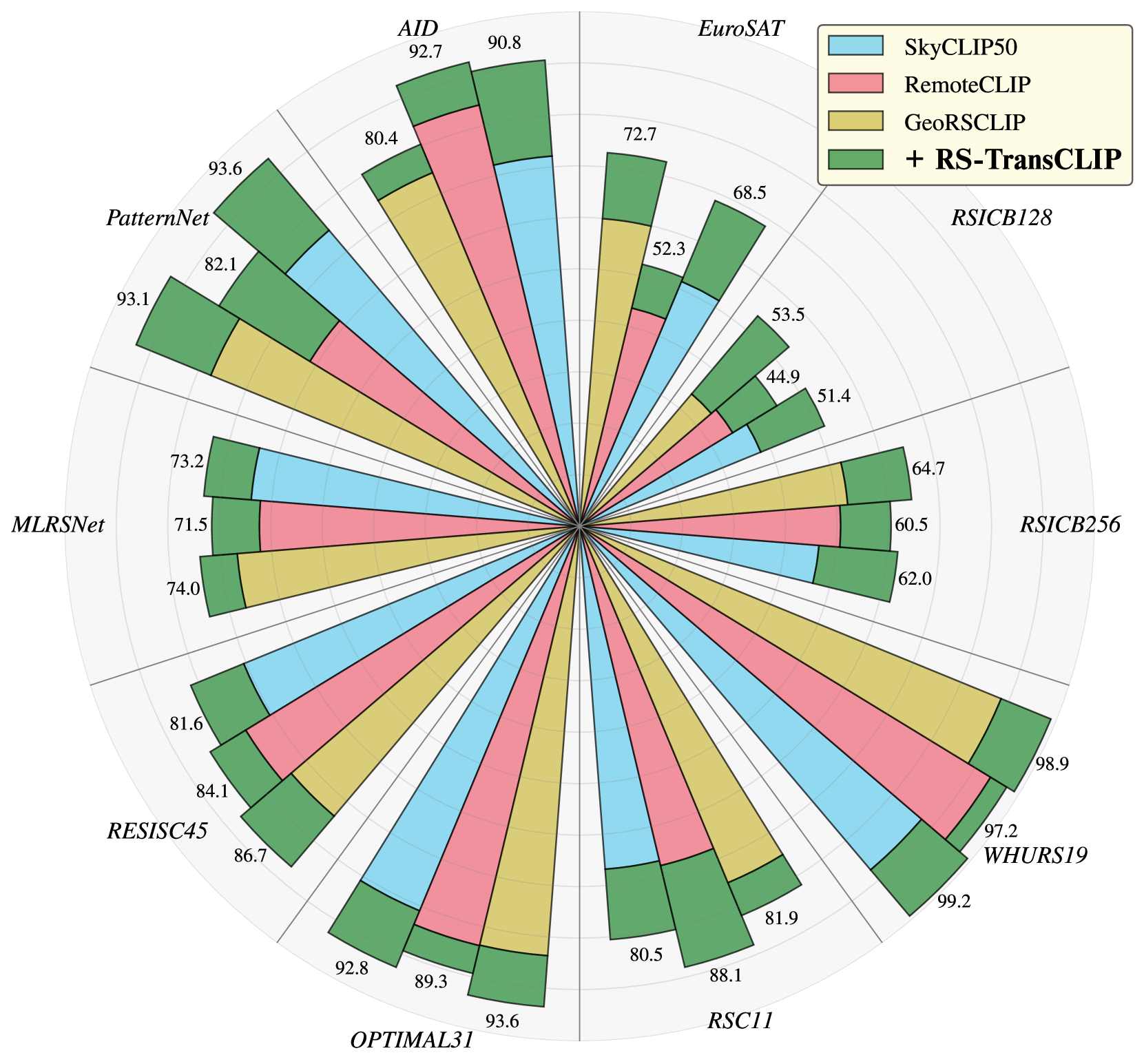 Enhancing Remote Sensing Vision-Language Models for Zero-Shot Scene Classification