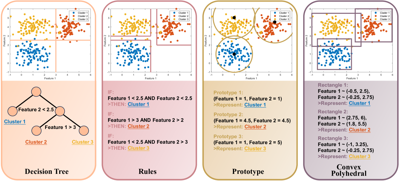 Interpretable Clustering: A Survey