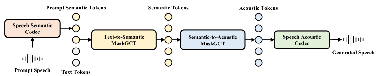 MaskGCT: Zero-Shot Text-to-Speech with Masked Generative Codec Transformer