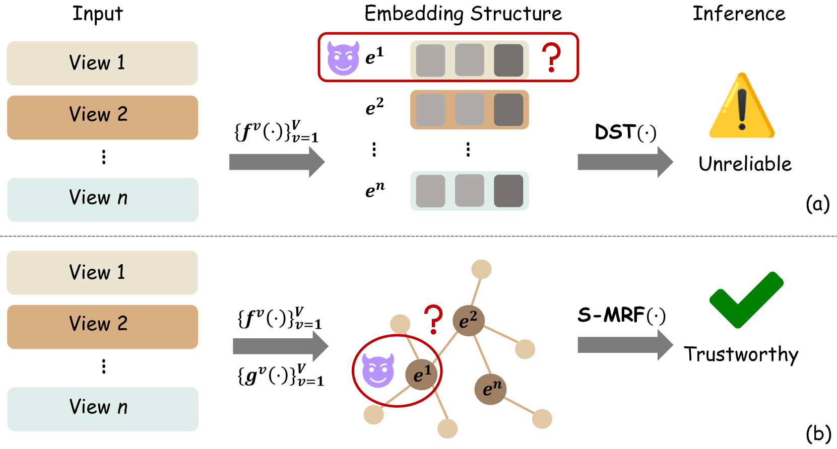 Trusted Unified Feature-Neighborhood Dynamics for Multi-View Classification