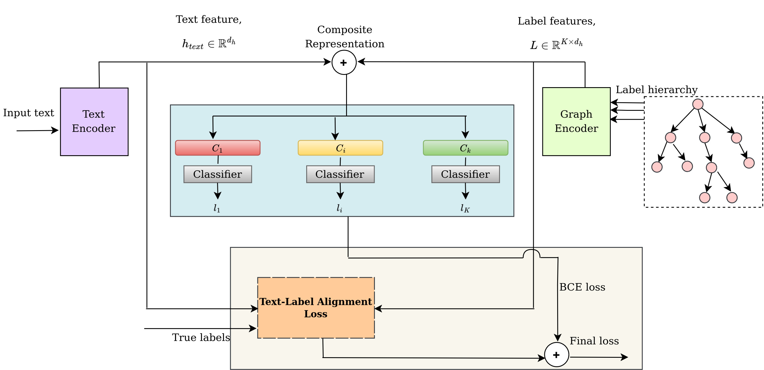 Modeling Text-Label Alignment for Hierarchical Text Classification