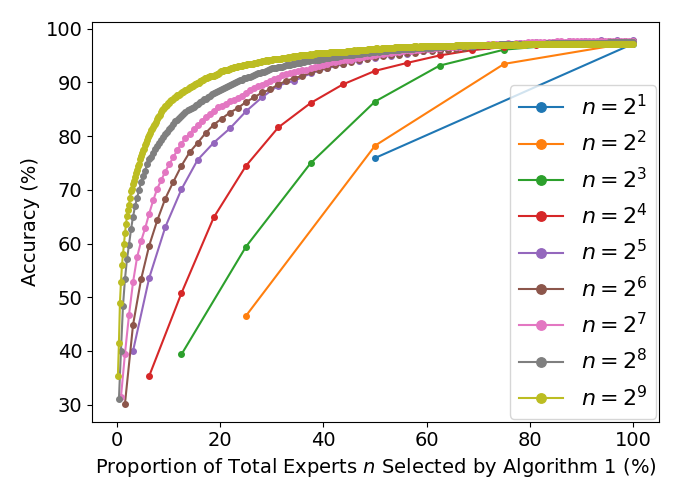 Beyond Parameter Count: Implicit Bias in Soft Mixture of Experts