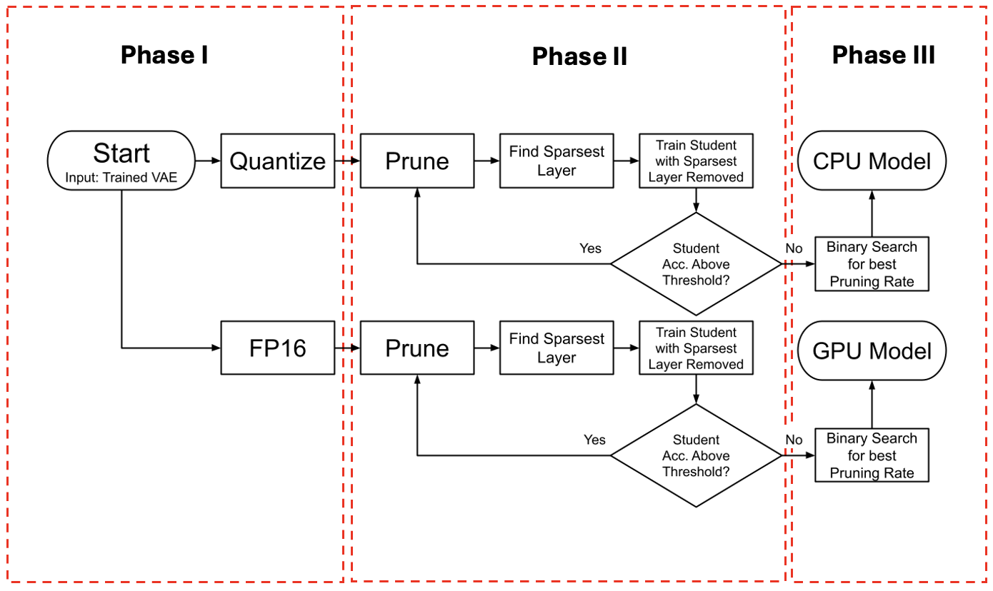 Compressing VAE-Based Out-of-Distribution Detectors for Embedded Deployment