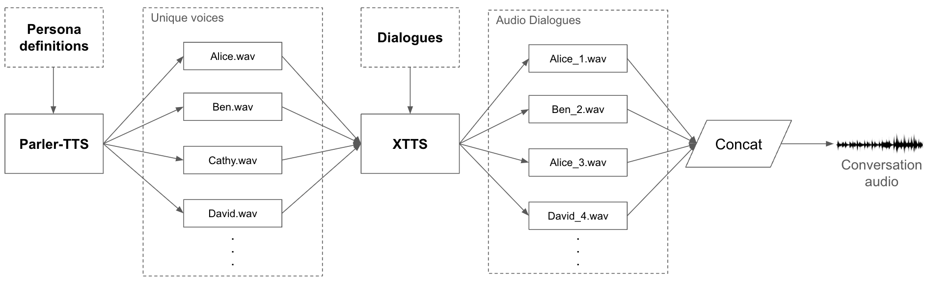 A Framework for Synthetic Audio Conversations Generation using Large Language Models