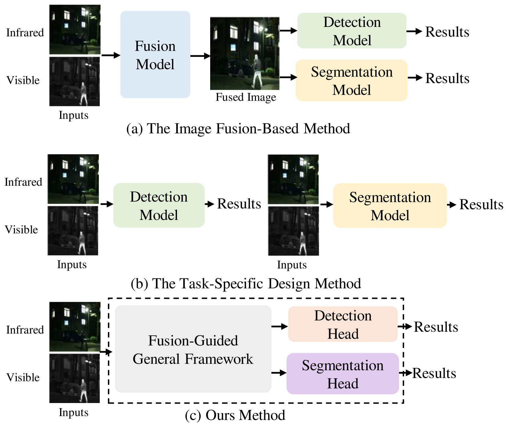 IVGF: The Fusion-Guided Infrared and Visible General Framework