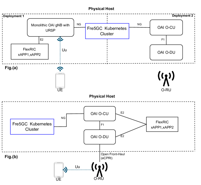 Poster: Developing an O-RAN Security Test Lab