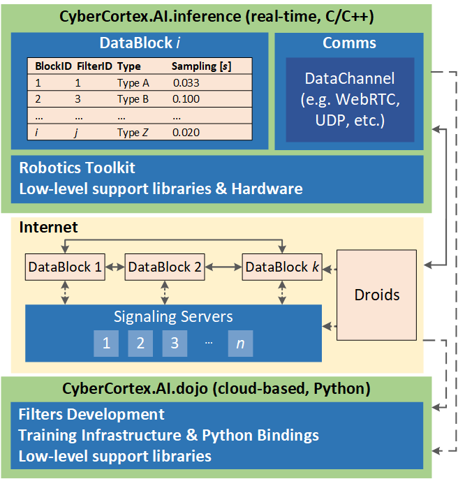 CyberCortex.AI: An AI-based Operating System for Autonomous Robotics and Complex Automation