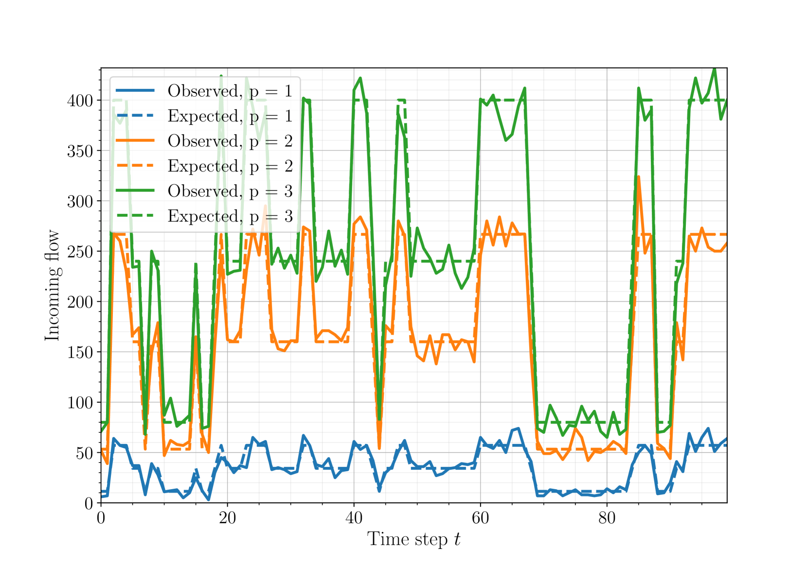 Online Convex Optimization for On-Board Routing in High-Throughput Satellites