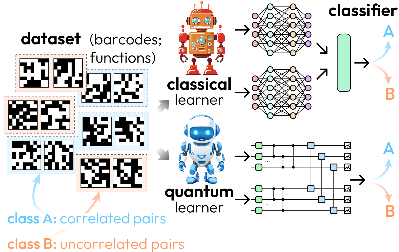 Can Geometric Quantum Machine Learning Lead to Advantage in Barcode Classification?