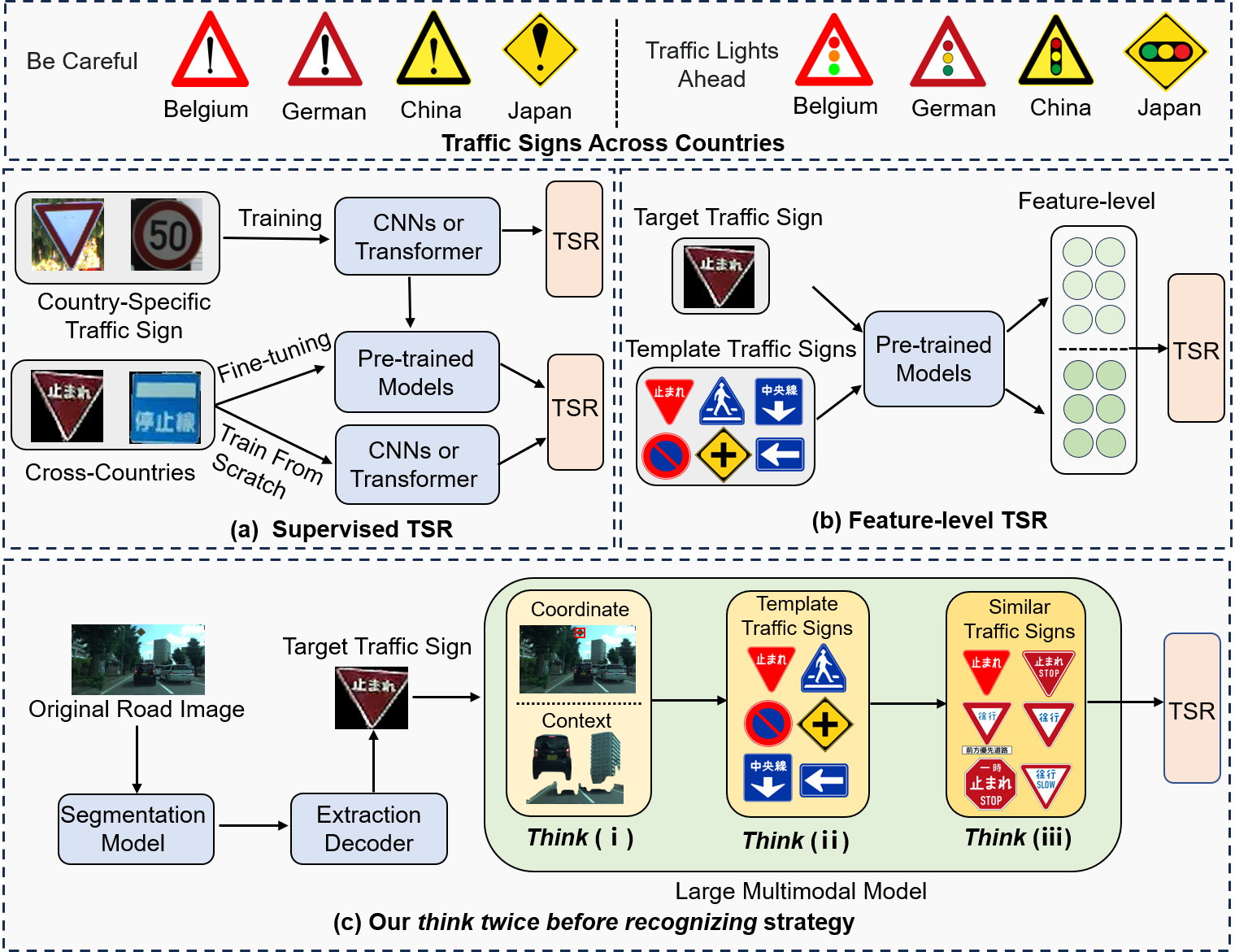 Think Twice Before Recognizing: Large Multimodal Models for General Fine-grained Traffic Sign Recognition