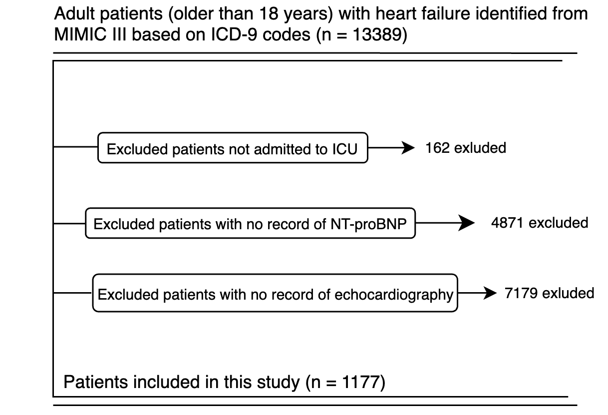 Optimizing Mortality Prediction for ICU Heart Failure Patients: Leveraging XGBoost and Advanced Machine Learning with the MIMIC-III Database