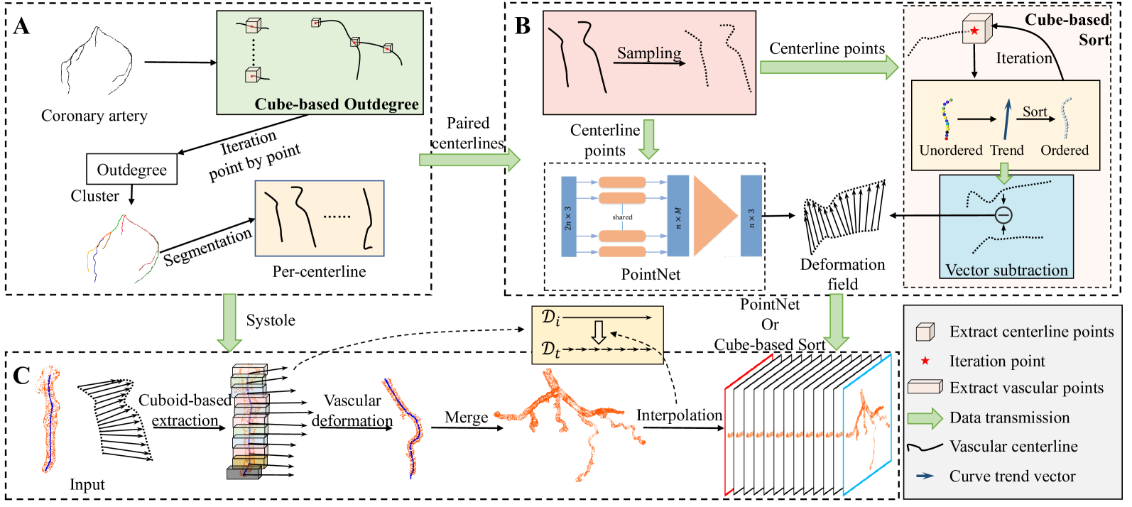 4D-CAT: Synthesis of 4D Coronary Artery Trees from Systole and Diastole